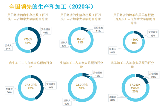 加拿大艾伯塔省農(nóng)業(yè)投資機(jī)會(huì)介紹及農(nóng)產(chǎn)品貿(mào)易推介報(bào)名廣州中食展