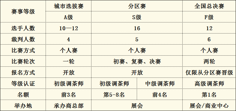 9月21-22日中食展（廣州）中國(guó)調(diào)茶師技能大賽裁判團(tuán)強(qiáng)勢(shì)官宣！