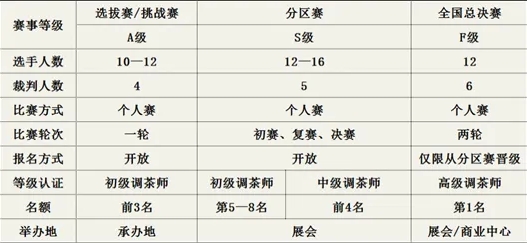 9月25-26日第六屆中國(guó)調(diào)茶師技能大賽與中食展?廣州同期舉行！